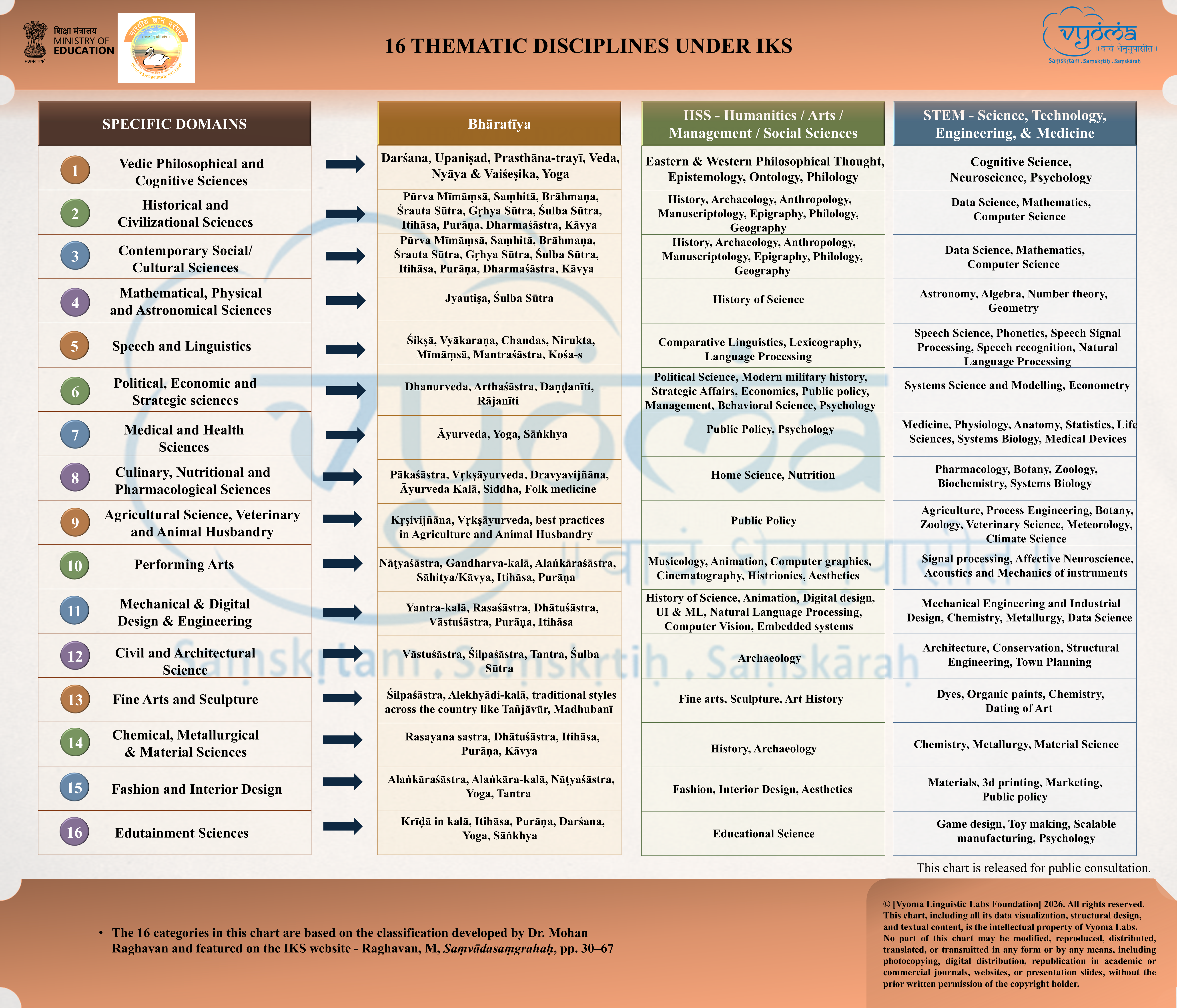 16 Thematic Disciplines under IKS chart