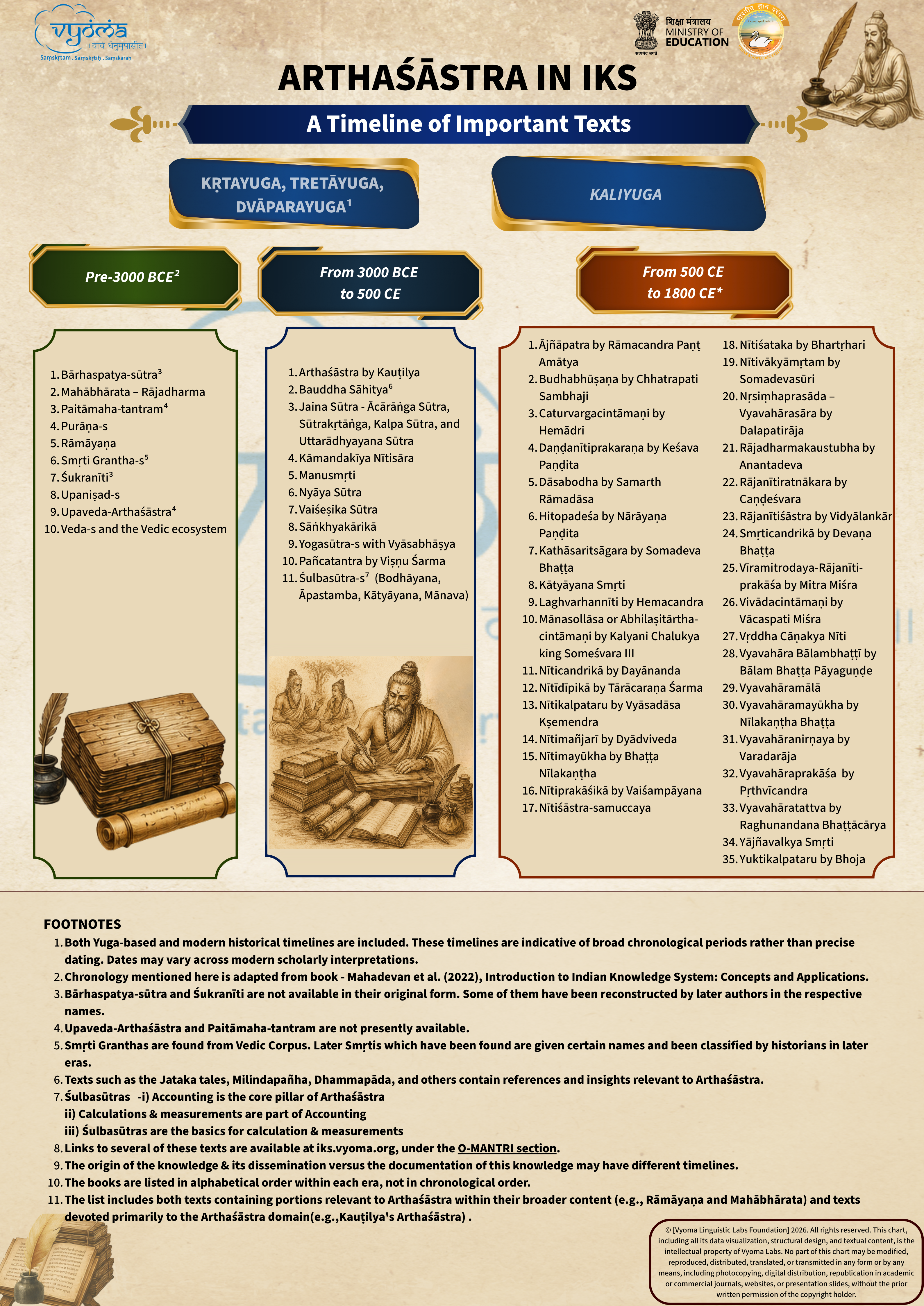 Arthaśāstra in IKS: A Timeline of Important Texts chart
