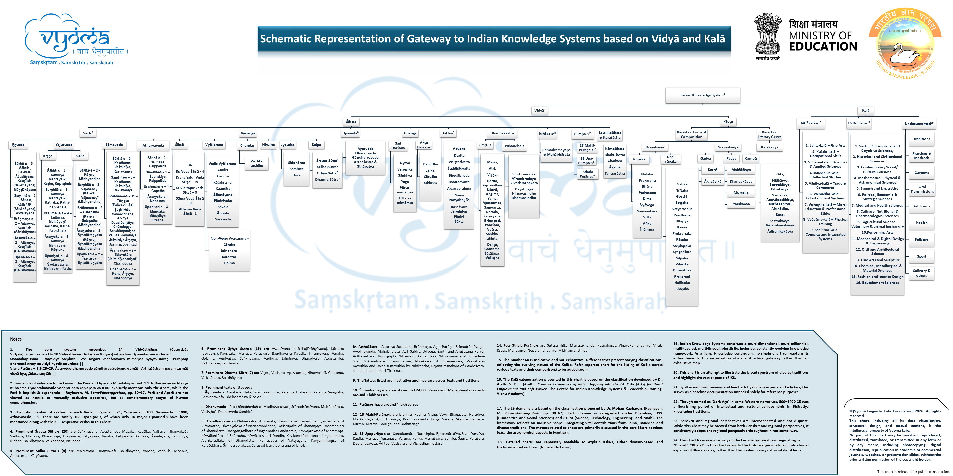 Schematic Representation of Gateway to Indian Knowledge Systems based on Vidyā and Kalā