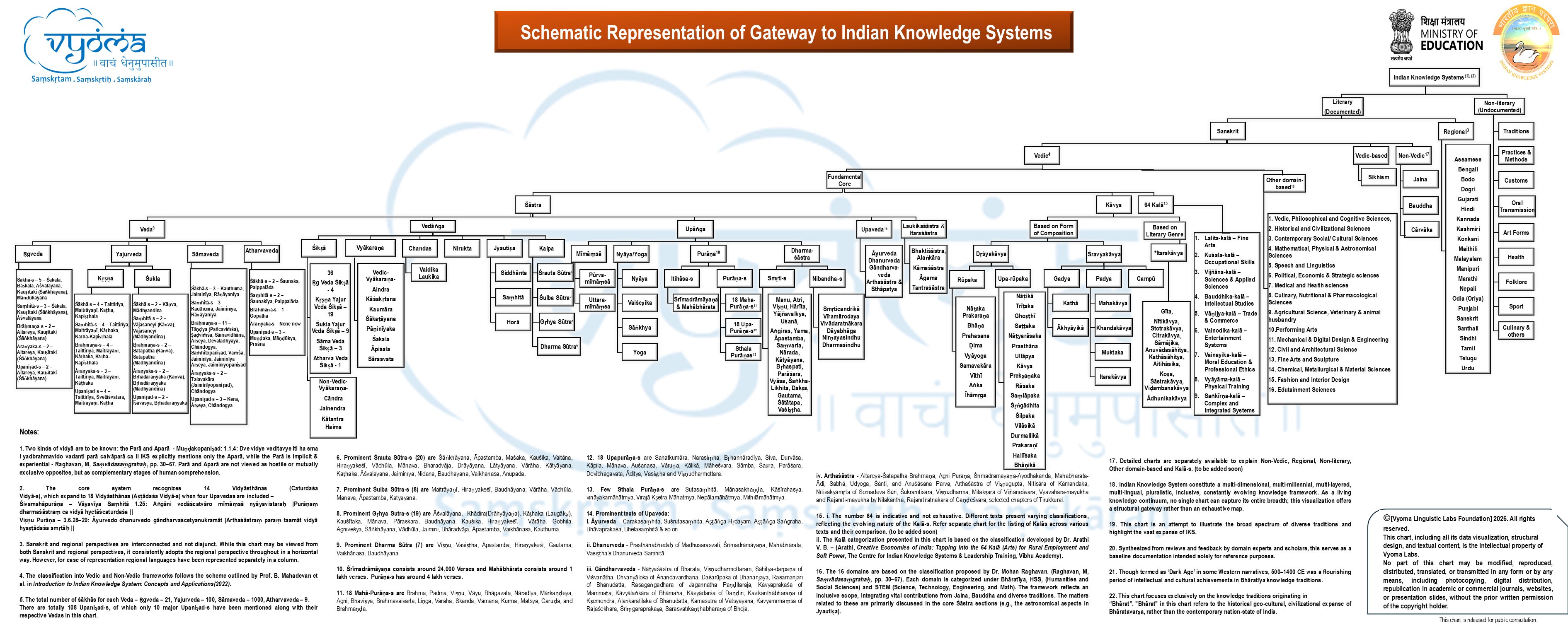 Schematic Representation of Gateway to Indian Knowledge Systems